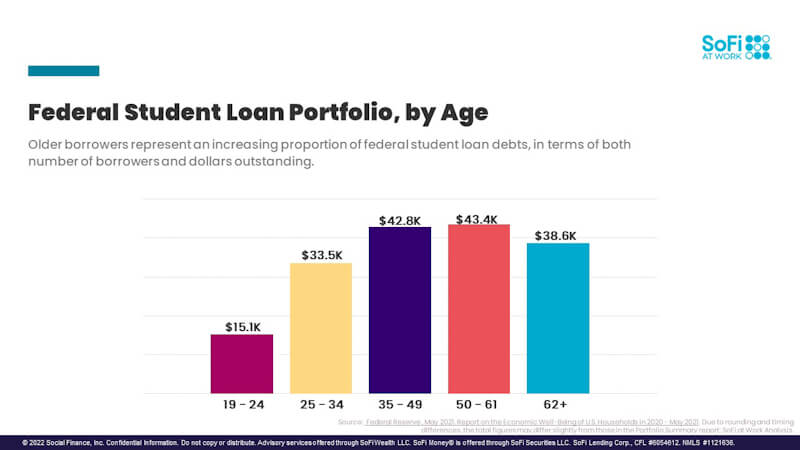 Federal Student Loan Portfolio, by Age
