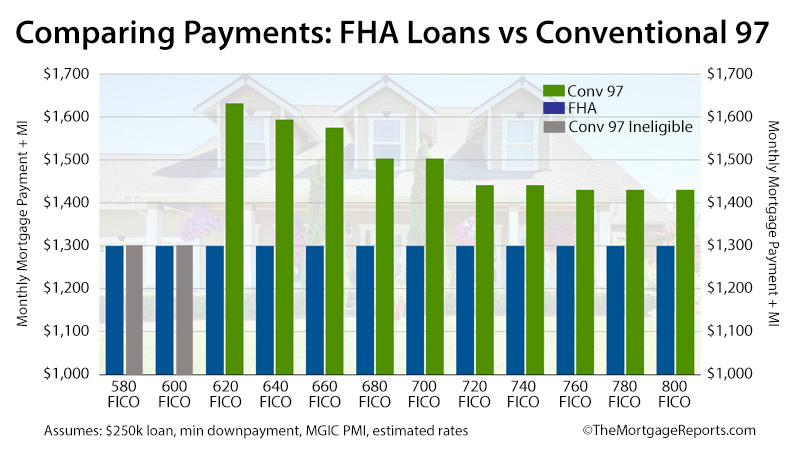 Conventional 97 vs FHA Comparing Payments