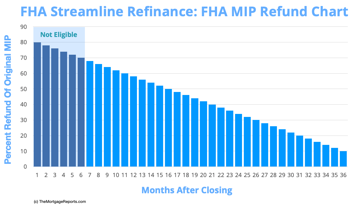 FHA Streamline Refinance Mortgage Insurance MIP Refund