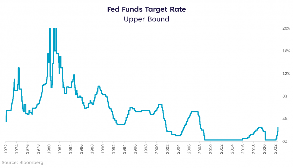 July Fed Funds Historical