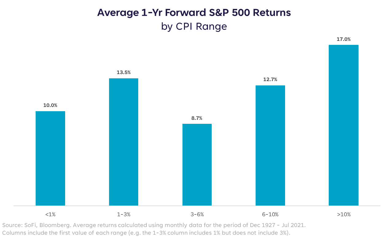 Averate 1-Yr Forward S&P 500 Returns