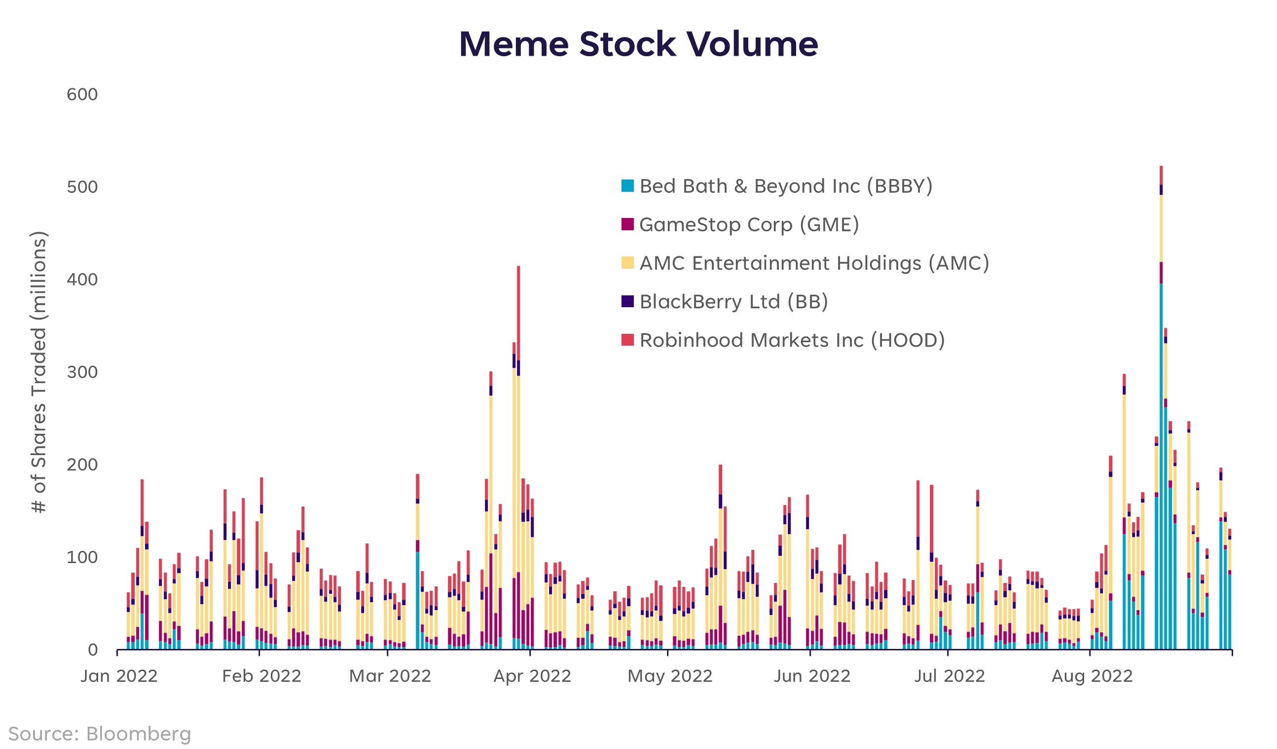 meme stock volume